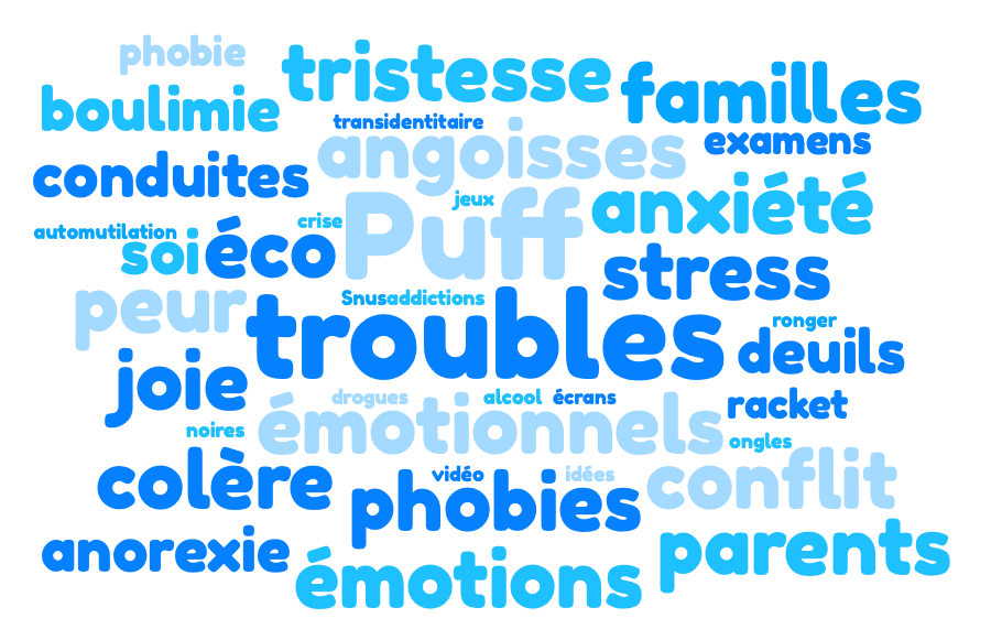 Nuage de mots des motifs de consultation pour enfants dès 4 ans en hypnose thérapeutique pour les ados